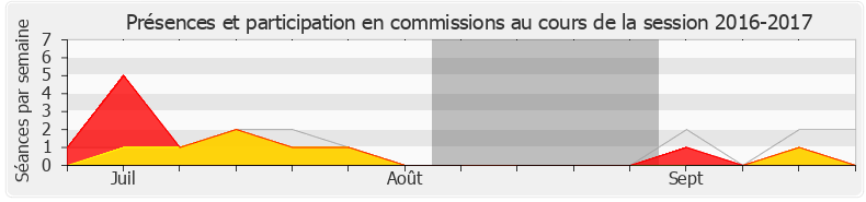 Participation commissions-20162017 de Olivier Véran