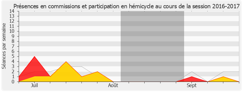 Participation globale-20162017 de Olivier Véran