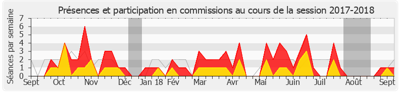 Participation commissions-20172018 de Olivier Véran