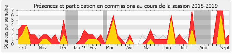 Participation commissions-20182019 de Olivier Véran