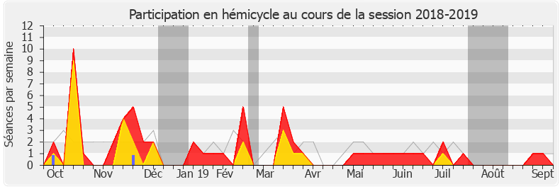 Participation hemicycle-20182019 de Olivier Véran