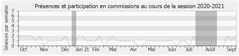 Participation commissions-20202021 de Olivier Véran