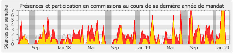 Participation commissions-legislature de Olivier Véran