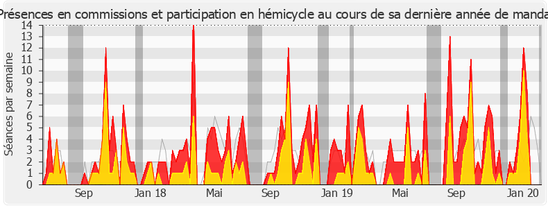 Participation globale-legislature de Olivier Véran