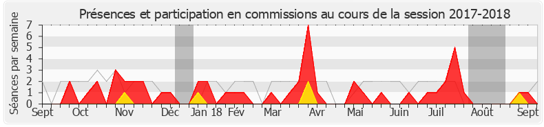 Participation commissions-20172018 de Pacôme Rupin
