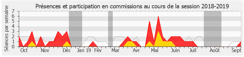 Participation commissions-20182019 de Pacôme Rupin