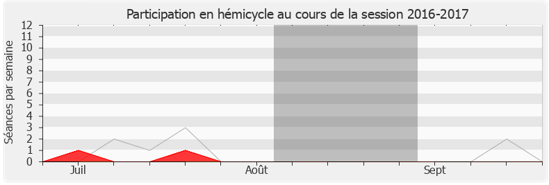 Participation hemicycle-20162017 de Pascal Bois