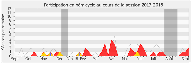 Participation hemicycle-20172018 de Pascal Bois