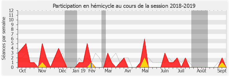 Participation hemicycle-20182019 de Pascal Bois