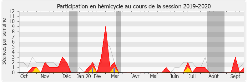 Participation hemicycle-20192020 de Pascal Bois