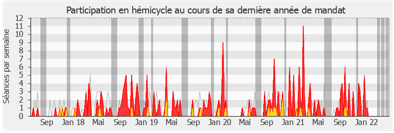 Participation hemicycle-legislature de Pascal Bois