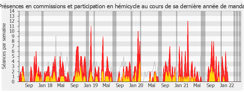 Participation globale-legislature de Pascal Bois