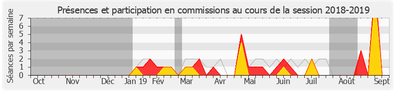 Participation commissions-20182019 de Pascal Brindeau