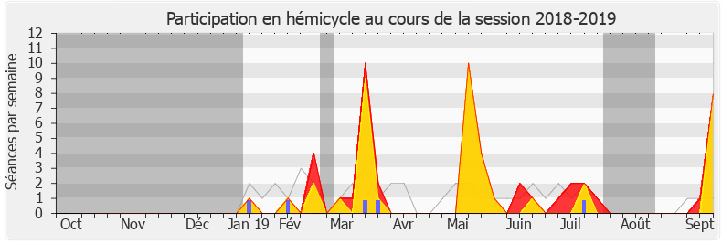 Participation hemicycle-20182019 de Pascal Brindeau