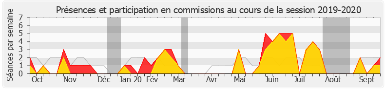 Participation commissions-20192020 de Pascal Brindeau