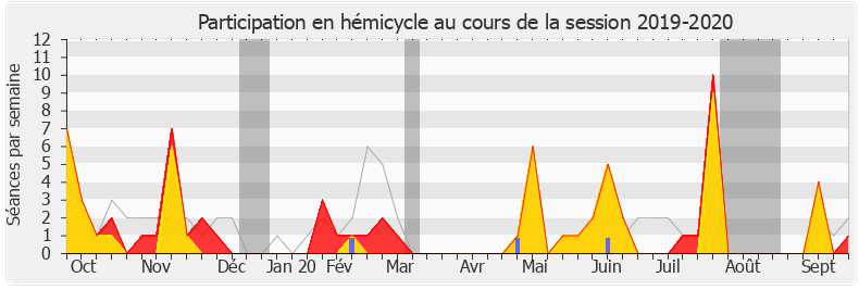 Participation hemicycle-20192020 de Pascal Brindeau