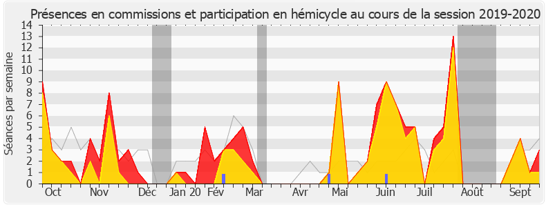 Participation globale-20192020 de Pascal Brindeau