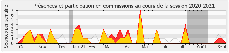 Participation commissions-20202021 de Pascal Brindeau