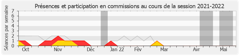 Participation commissions-20212022 de Pascal Brindeau