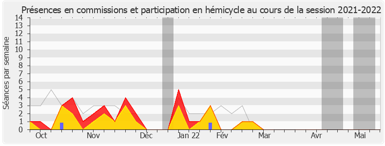 Participation globale-20212022 de Pascal Brindeau