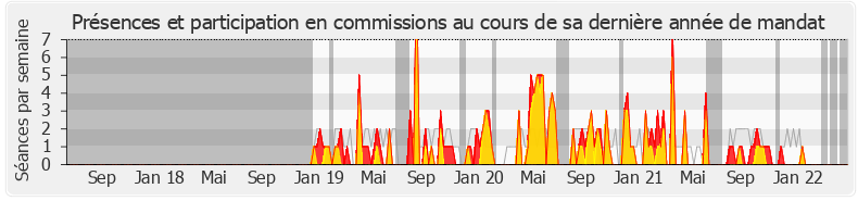Participation commissions-legislature de Pascal Brindeau