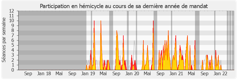 Participation hemicycle-legislature de Pascal Brindeau
