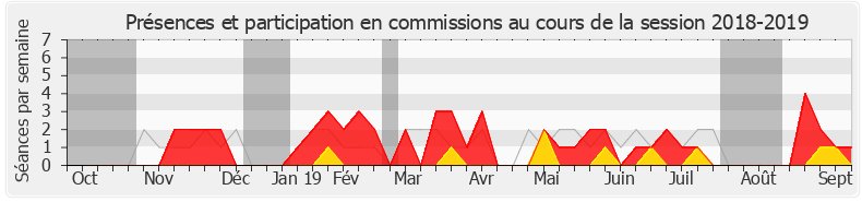 Participation commissions-20182019 de Pascal Lavergne