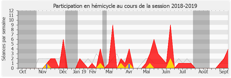 Participation hemicycle-20182019 de Pascal Lavergne