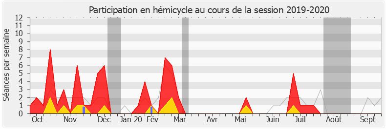 Participation hemicycle-20192020 de Pascal Lavergne