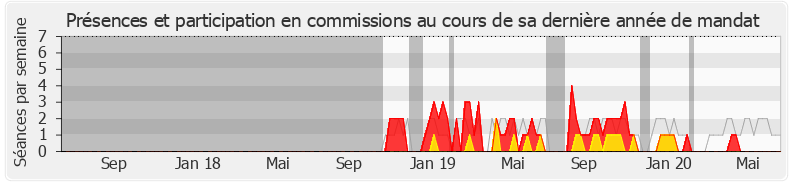 Participation commissions-legislature de Pascal Lavergne