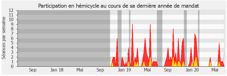 Participation hemicycle-legislature de Pascal Lavergne