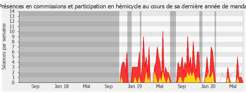 Participation globale-legislature de Pascal Lavergne