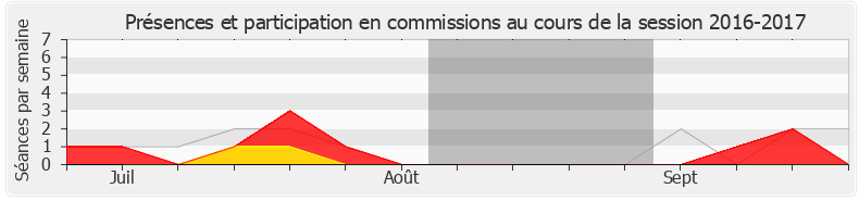 Participation commissions-20162017 de Pascale Boyer