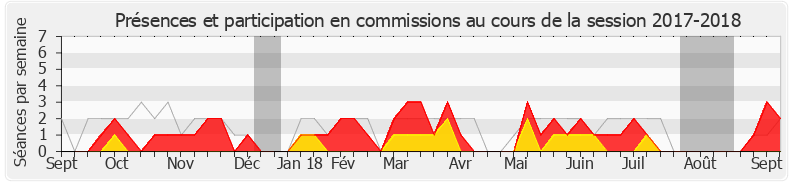 Participation commissions-20172018 de Pascale Boyer