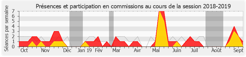 Participation commissions-20182019 de Pascale Boyer