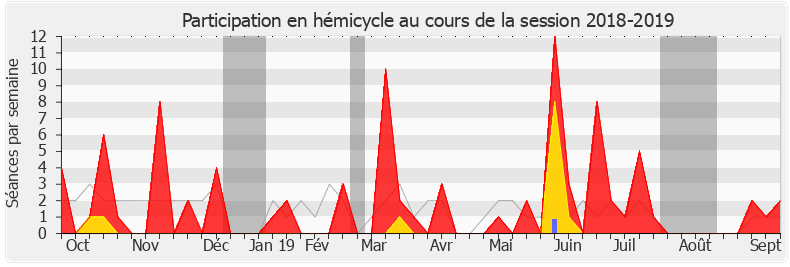 Participation hemicycle-20182019 de Pascale Boyer