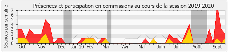 Participation commissions-20192020 de Pascale Boyer