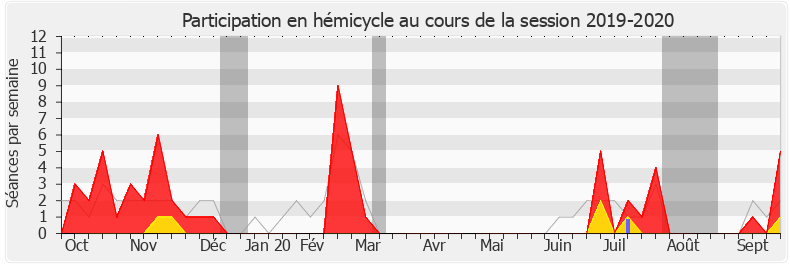 Participation hemicycle-20192020 de Pascale Boyer