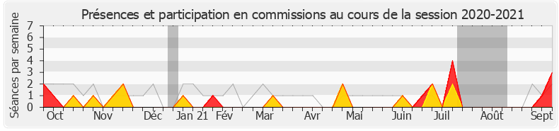 Participation commissions-20202021 de Pascale Boyer