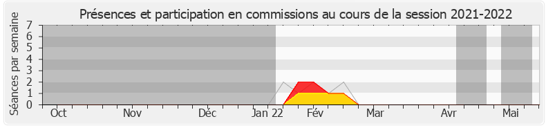 Participation commissions-20212022 de Pascale Cesar