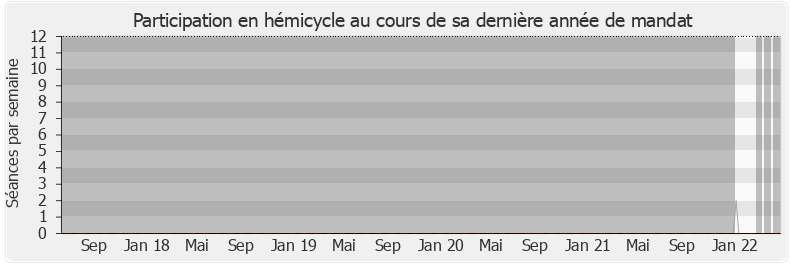 Participation hemicycle-legislature de Pascale Cesar