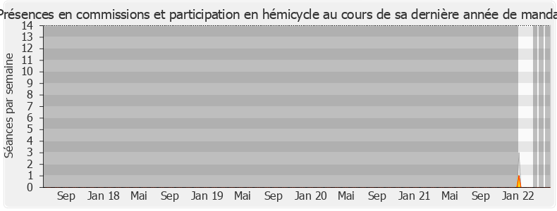 Participation globale-legislature de Pascale Cesar