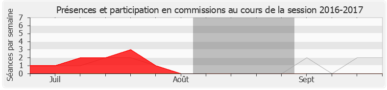 Participation commissions-20162017 de Pascale Fontenel-Personne