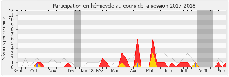 Participation hemicycle-20172018 de Pascale Fontenel-Personne