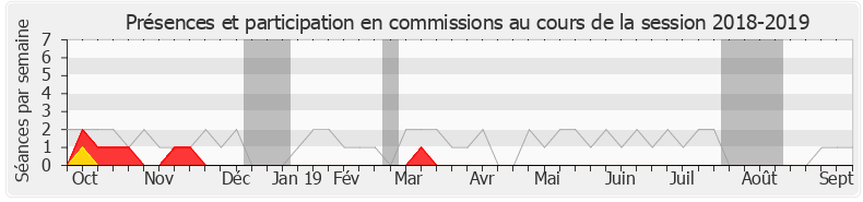 Participation commissions-20182019 de Pascale Fontenel-Personne