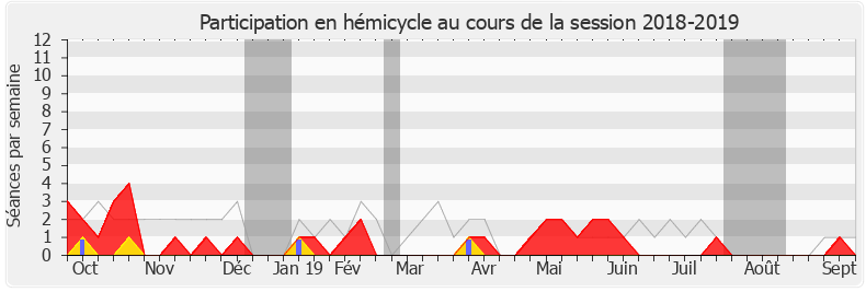 Participation hemicycle-20182019 de Pascale Fontenel-Personne
