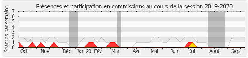 Participation commissions-20192020 de Pascale Fontenel-Personne