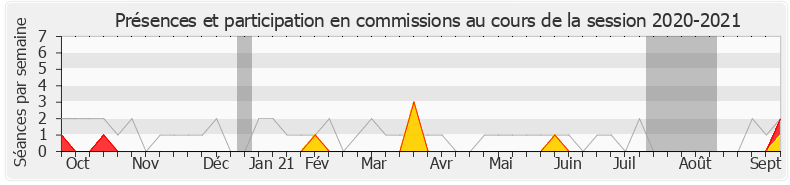 Participation commissions-20202021 de Pascale Fontenel-Personne