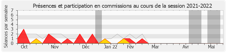 Participation commissions-20212022 de Pascale Fontenel-Personne