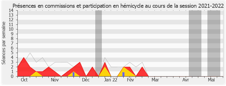 Participation globale-20212022 de Pascale Fontenel-Personne